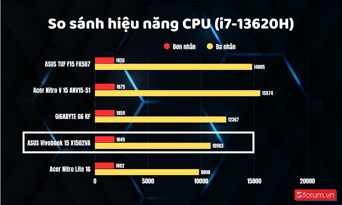 So sánh CPU trên ASUS Vivobook 15