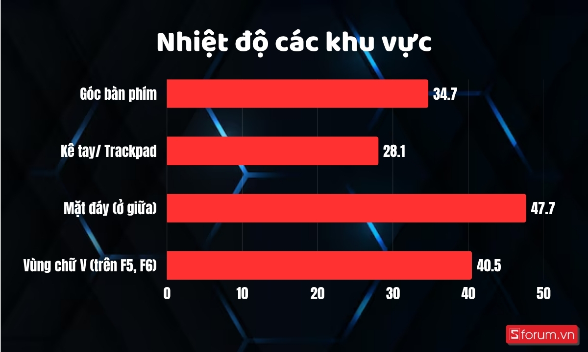 Nhiệt độ trên ASUS Vivobook 15
