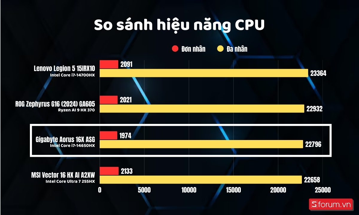 So sánh CPU Gigabyte AORUS 16X