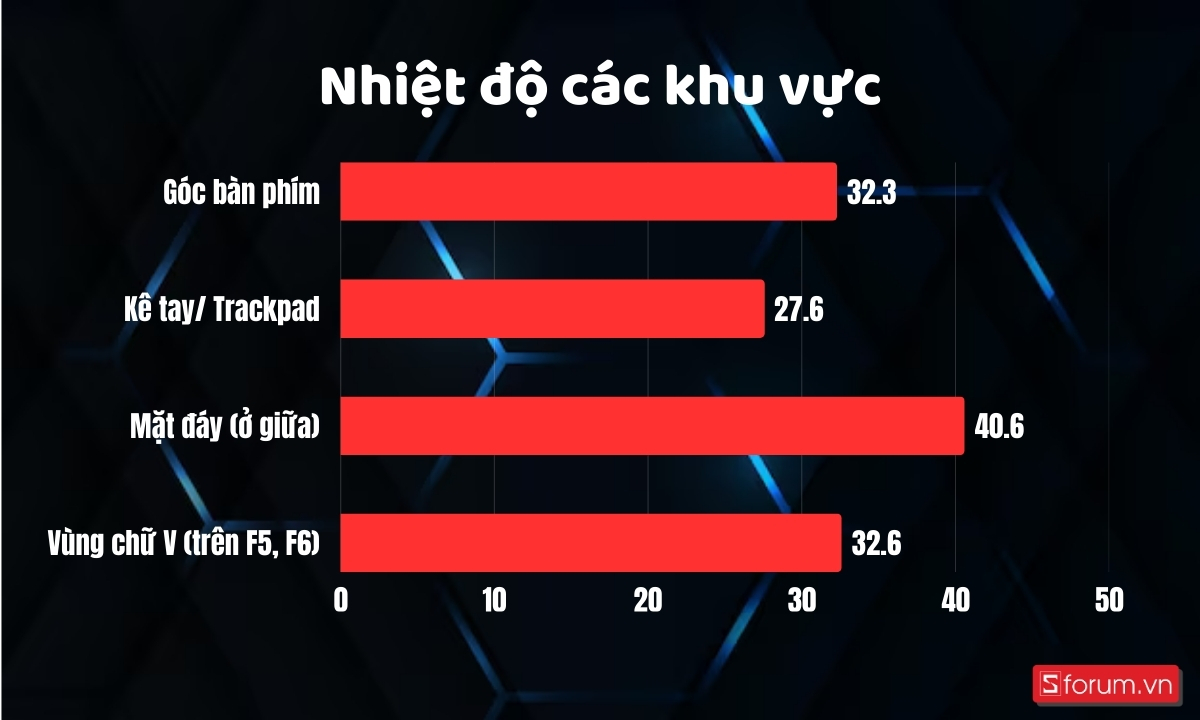 Nhiệt độ trên Gigabyte AORUS 16X