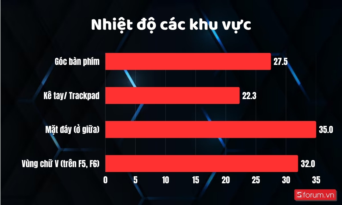 Nhiệt độ trên Acer Nitro V 15 ProPanel