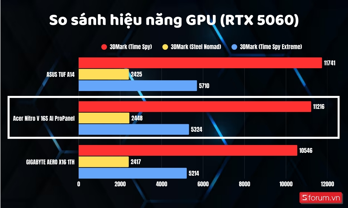 So sánh GPU trên Acer Nitro V 16S AI ProPanel