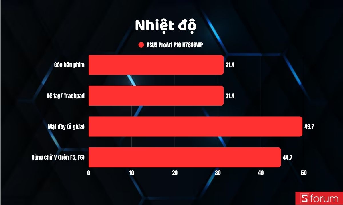 Nhiệt độ trên ASUS ProArt P16