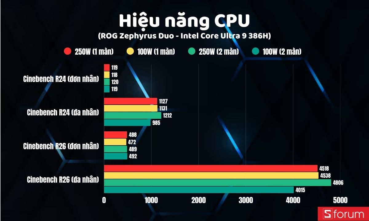 Cinebench R24 và R26 trên ASUS ROG Zephyrus Duo 2026