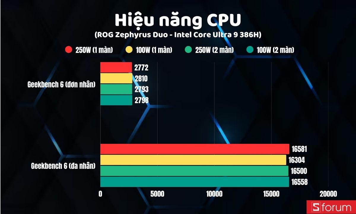 Geekbench 6 trên ASUS ROG Zephyrus Duo 2026