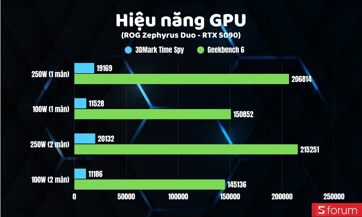 Hiệu năng GPU trên ASUS ROG Zephyrus Duo 2026