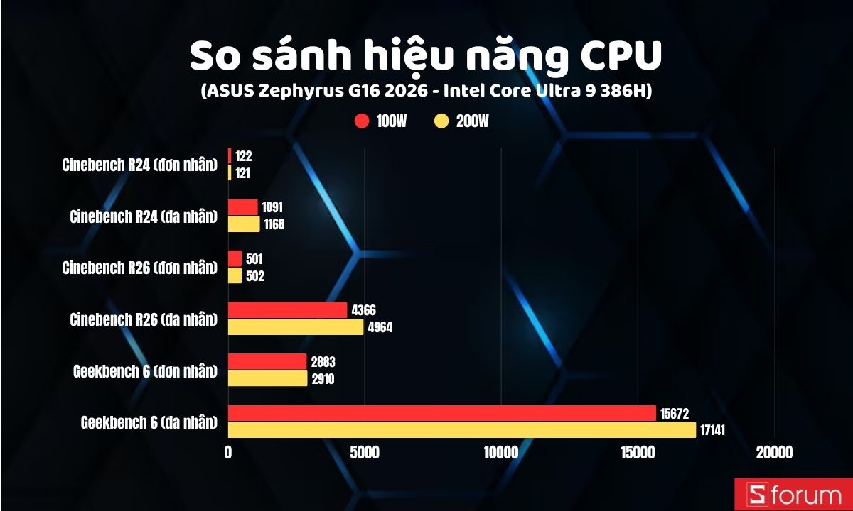 So sánh hiệu năng CPU 100W và 200W