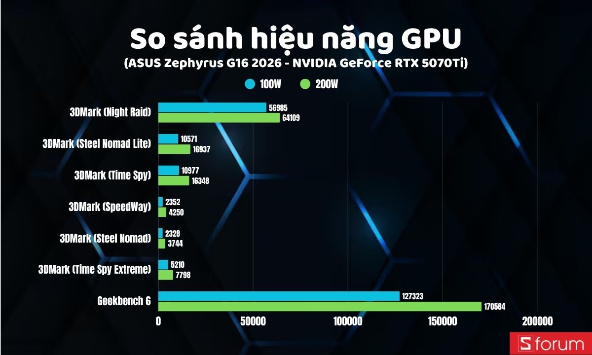 So sánh hiệu năng GPU 100W và 200W