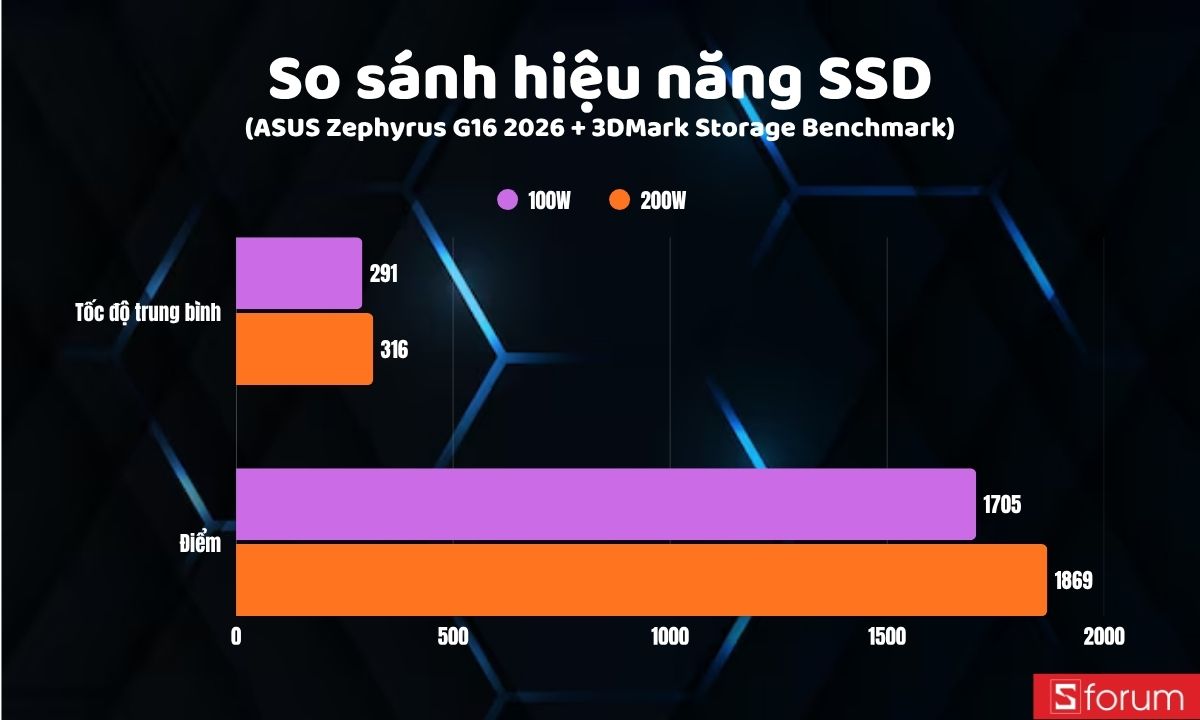 So sánh hiệu năng SSD 100W và 200W