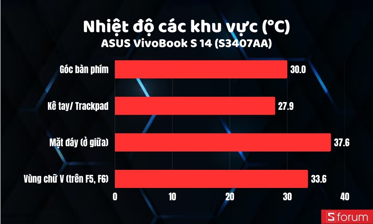 Nhiệt độ trên ASUS VivoBook S 14 S3407AA
