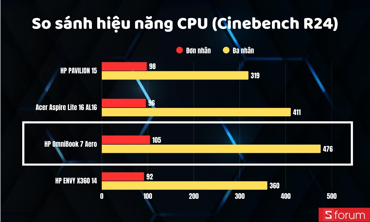 So sánh hiệu năng CPU