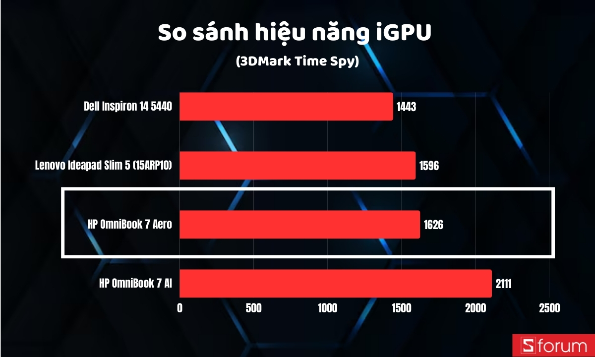 So sánh hiệu năng card đồ hoạ tích hợp