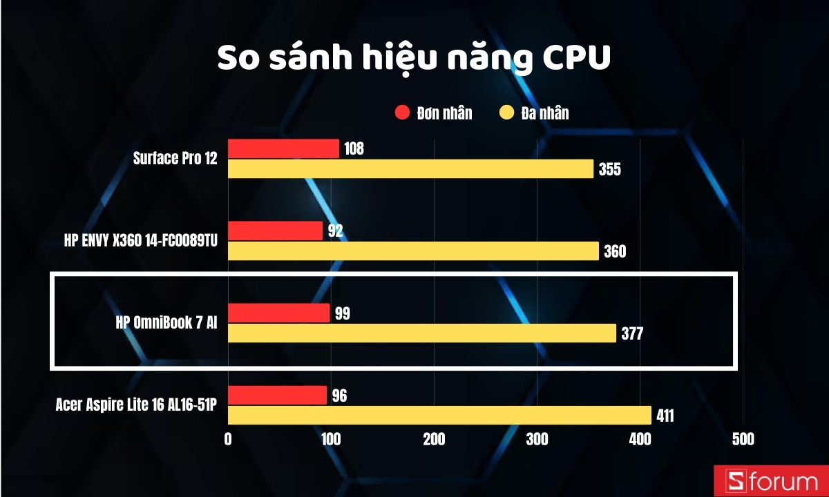 So sánh hiệu năng CPU