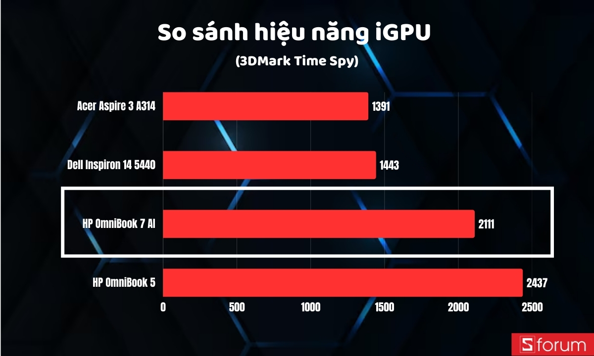 So sánh hiệu năng iGPU