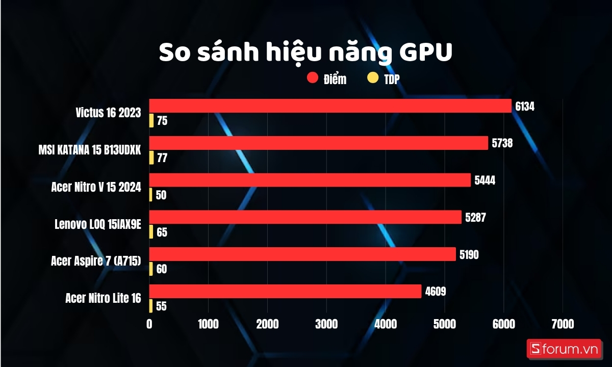 So sánh hiệu năng GPU HP Victus 16