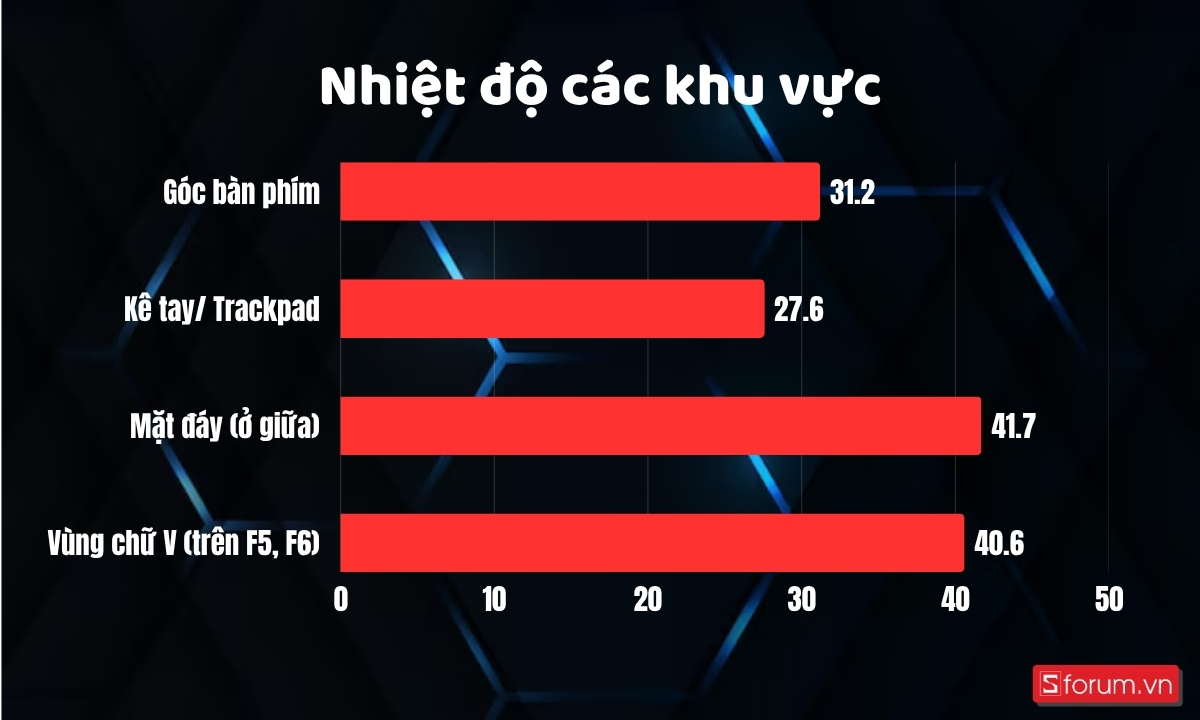 Nhiệt độ trên HP Victus 16