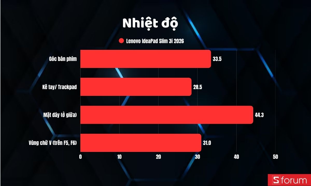 Nhiệt độ sau benchmark trên Lenovo IdeaPad Slim 3i 2026