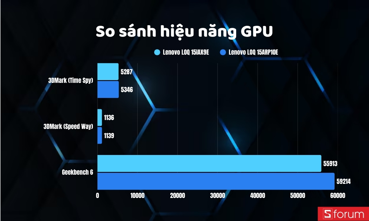 So sánh GPU trên Lenovo LOQ 15ARP10E và 15IRX9E