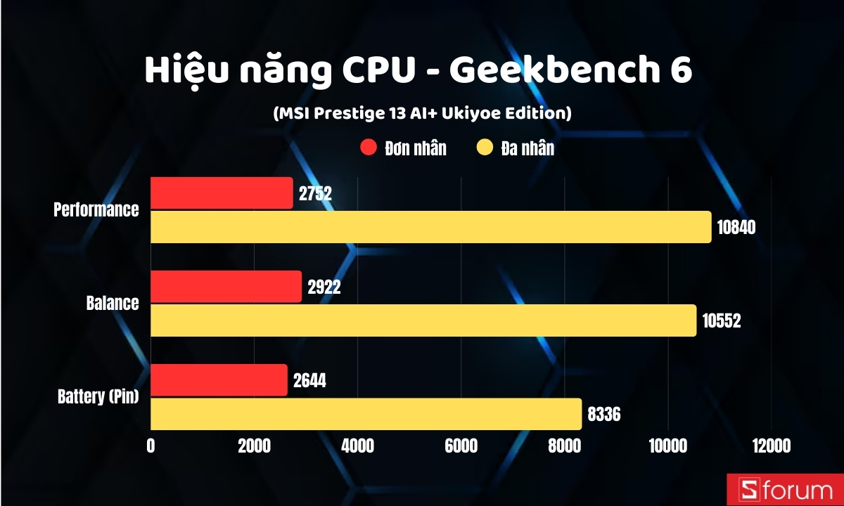 Geekbench 6 trên MSI Prestige 13 AI+ Ukiyoe Edition