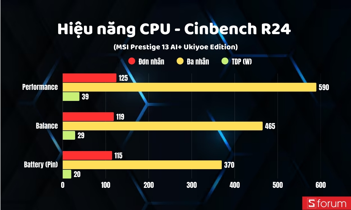 Cinebench R24 trên MSI Prestige 13 AI+ Ukiyoe Edition