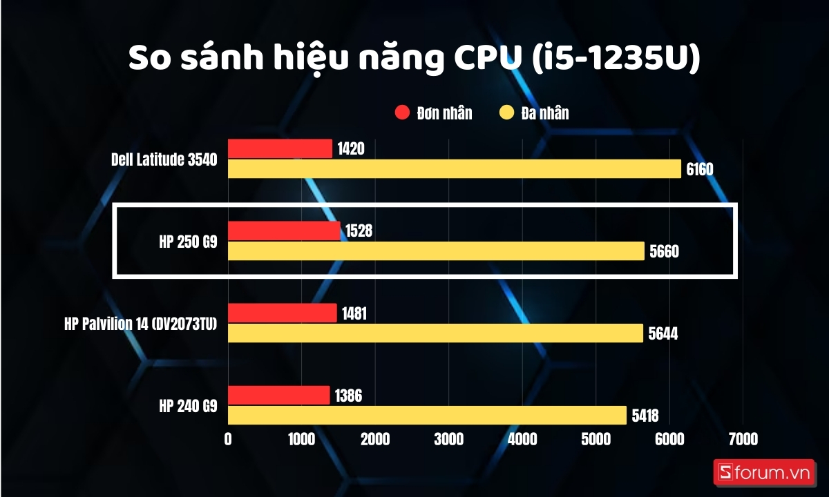 So sánh hiệu năng CPU của HP 250 G9