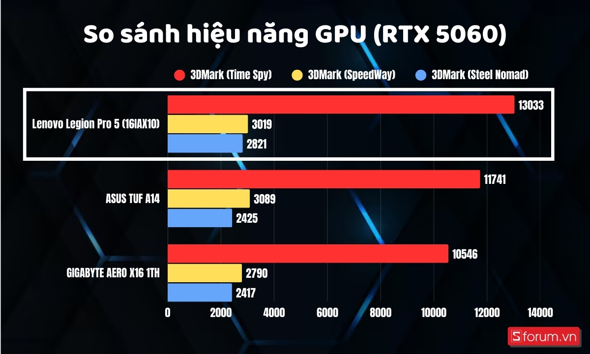 So sánh hiệu năng GPU trên Lenovo Legion Pro 5