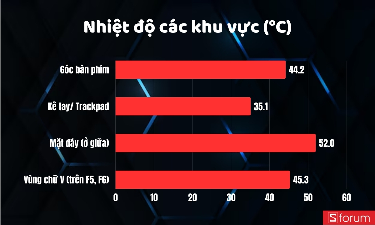 Nhiệt độ trên Lenovo LOQ 15IRX11