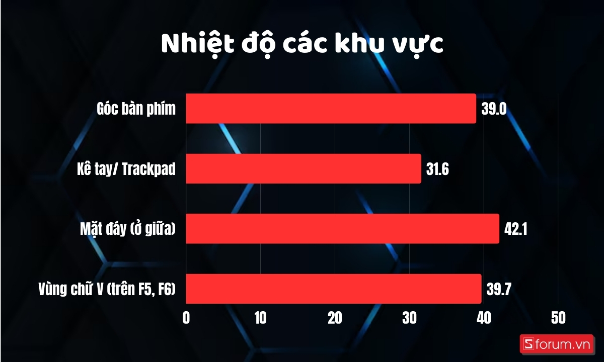 Nhiệt độ của Lenovo YOGA Slim 7 2025