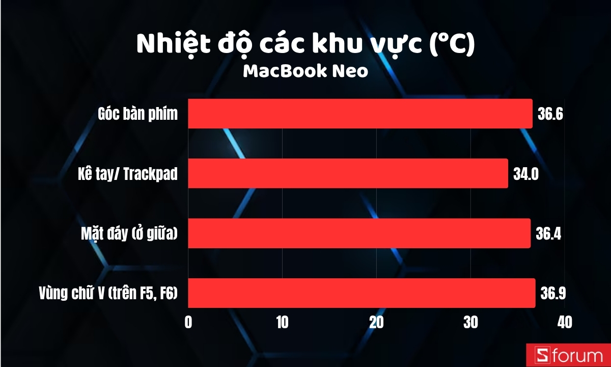 Nhiệt độ trên MacBook Neo