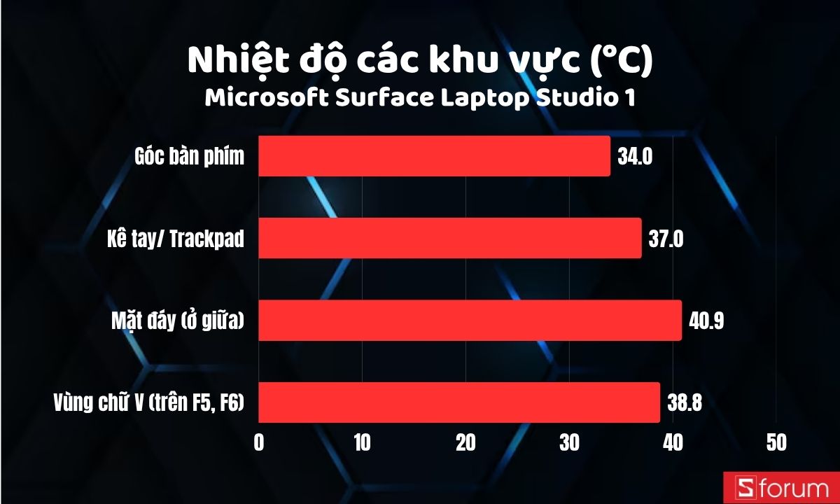Nhiệt độ trên Microsoft Surface Studio 1