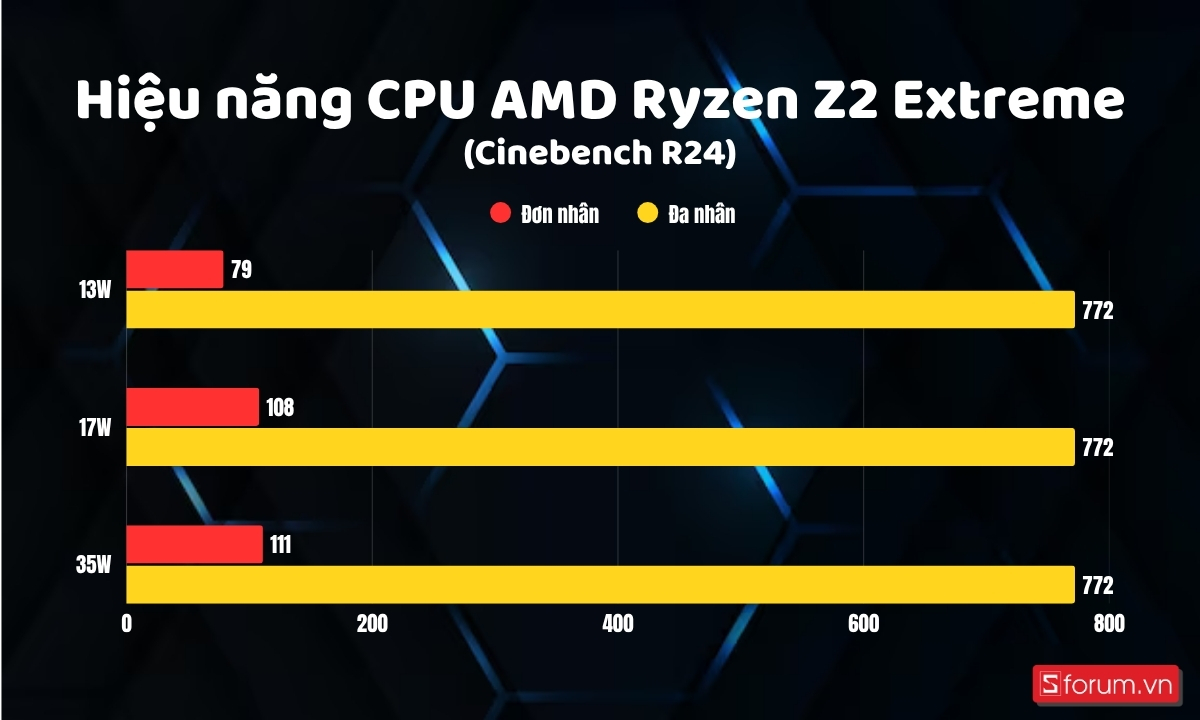 CInebench R24 trên ROG XBOX Ally X