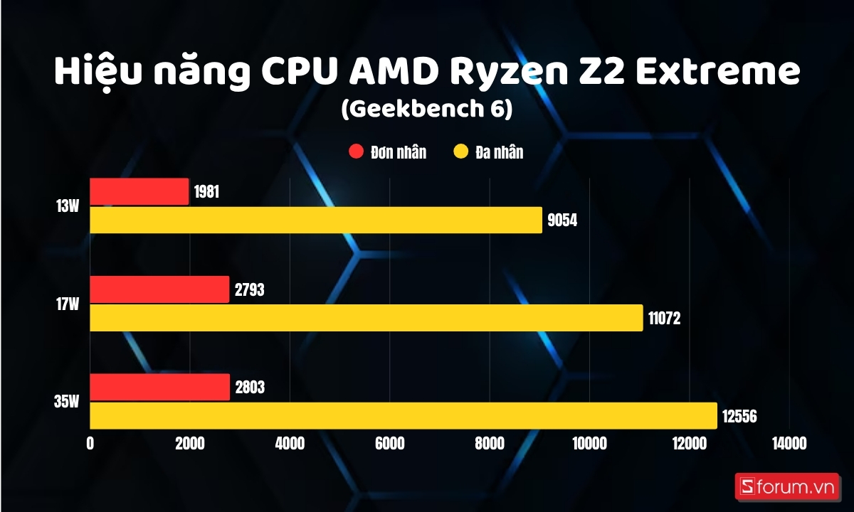 Geekbench 6 trên ROG XBOX Ally X