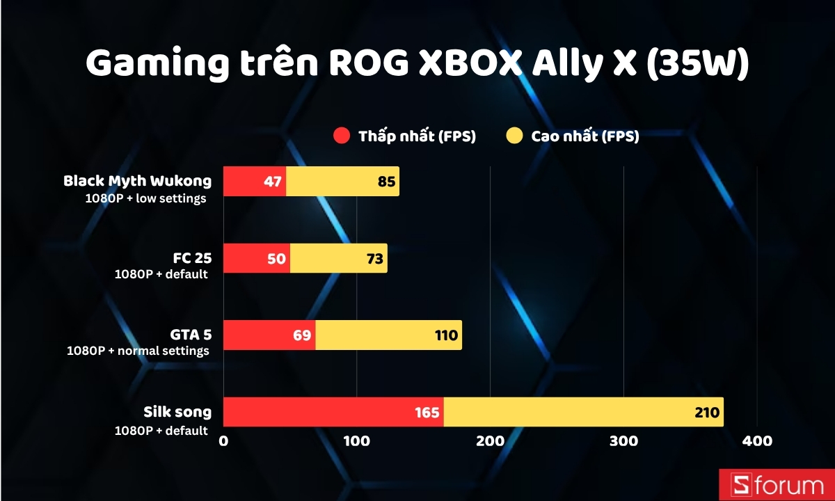 Hiệu năng 35W trên ROG XBOX Ally X