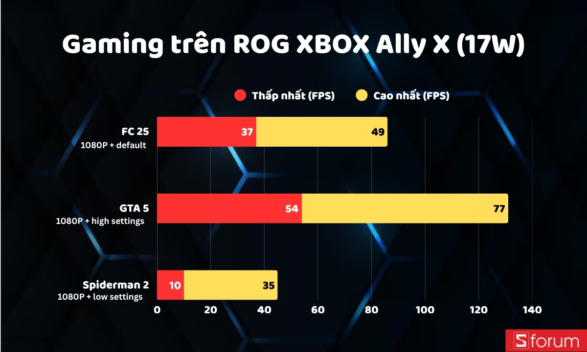 Hiệu năng 17W trên ROG XBOX Ally X