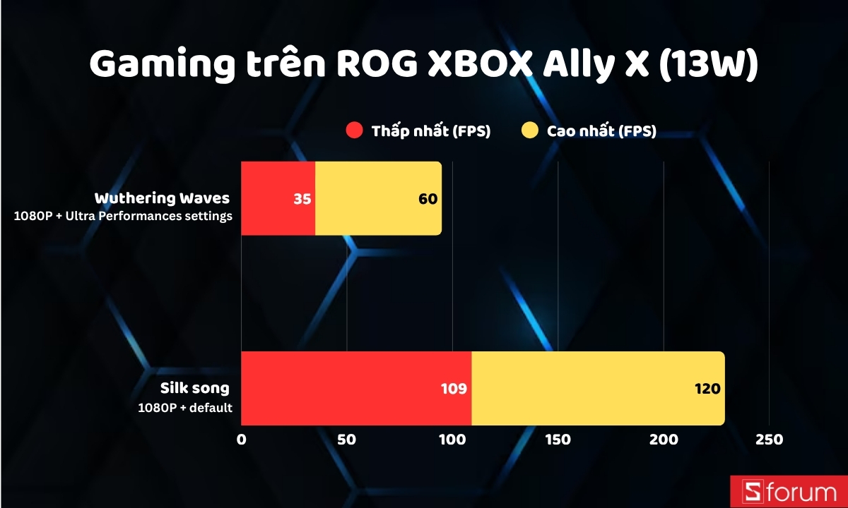 Hiệu năng 13W trên ROG XBOX Ally X