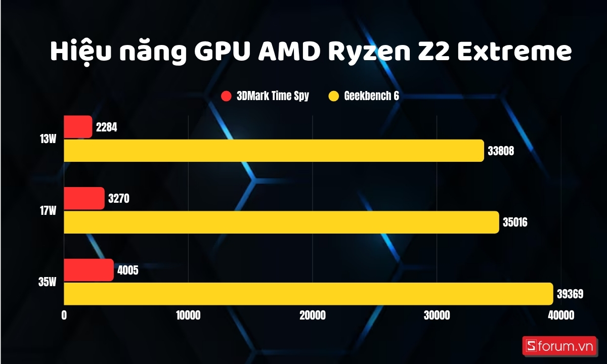Geekbench 6 và 3DMark Time Spy trên ROG XBOX Ally X