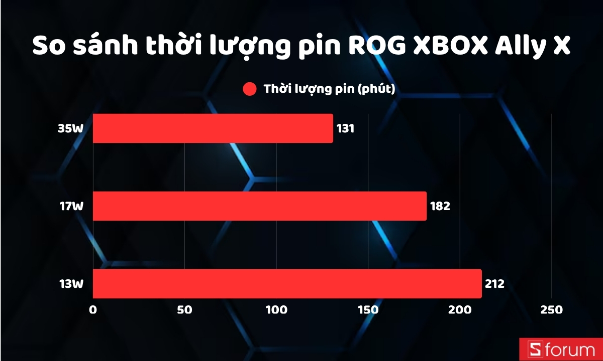 Thời lượng pin trên ROG XBOX Ally X