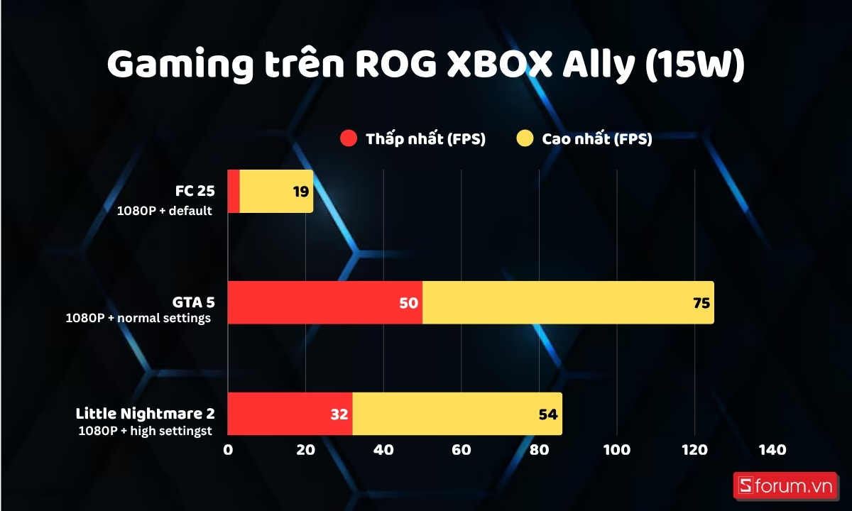 Gaming 15W trên ROG XBOX Ally