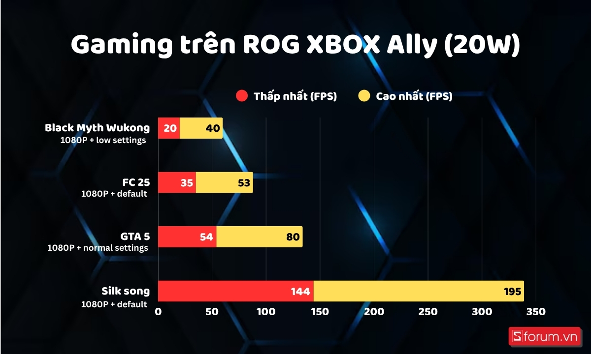 Gaming 20W trên ROG XBOX Ally