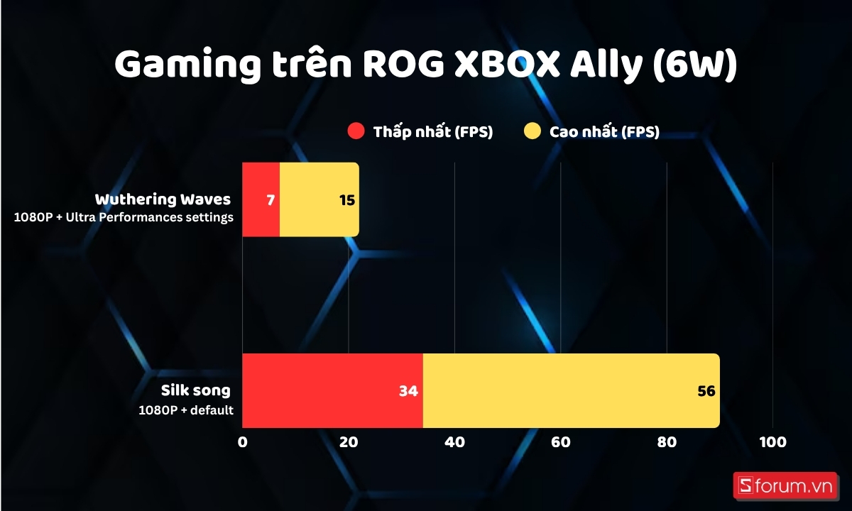 Gaming 6W trên ROG XBOX Ally