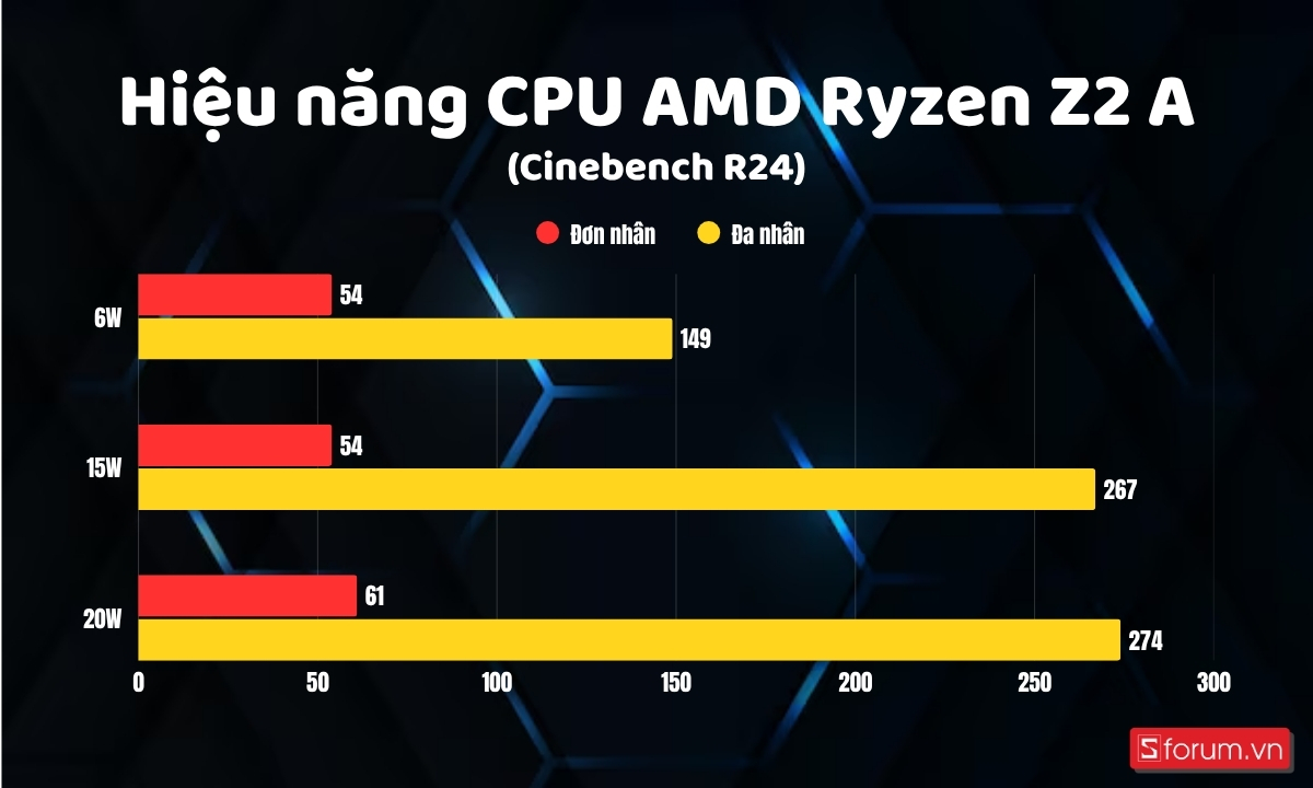 Hiệu năng CPU ROG XBOX Ally