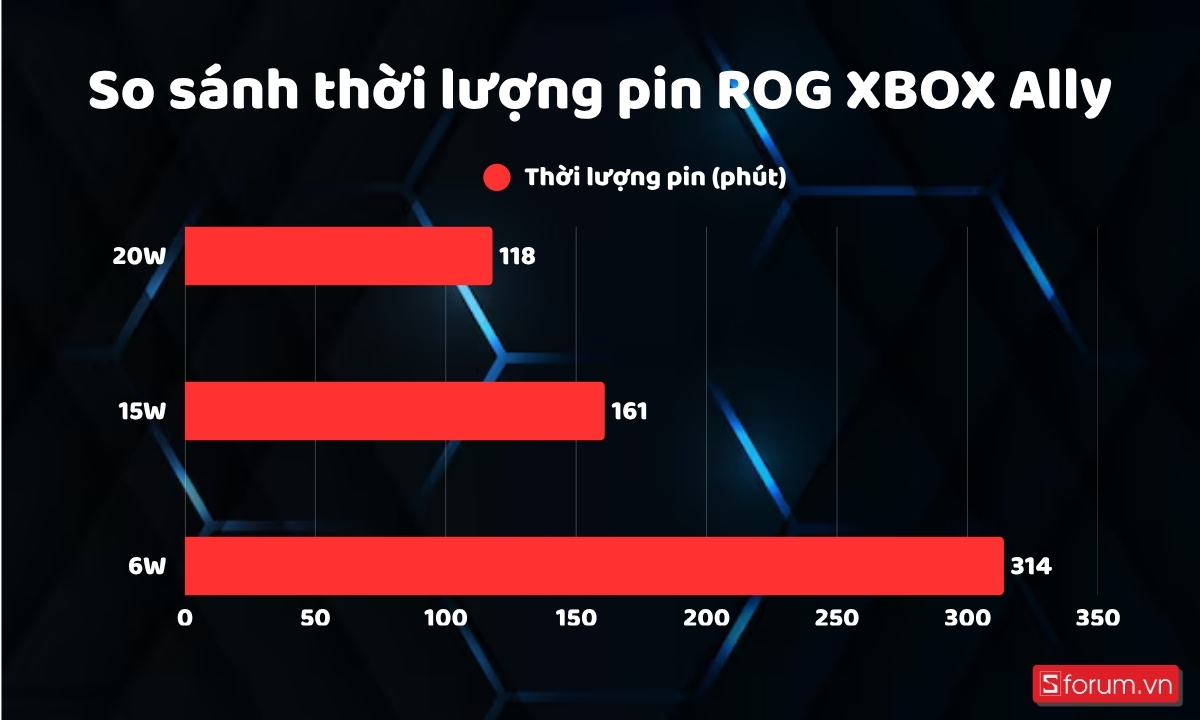 Thời lượng pin trên ROG XBOX Ally