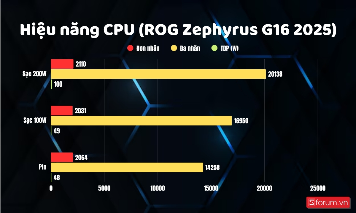 Hiệu năng CPU của ROG Zephyrus G16