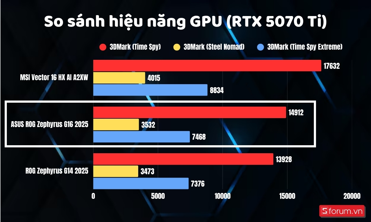 So sánh hiệu năng GPU trên ROG Zephyrus G16