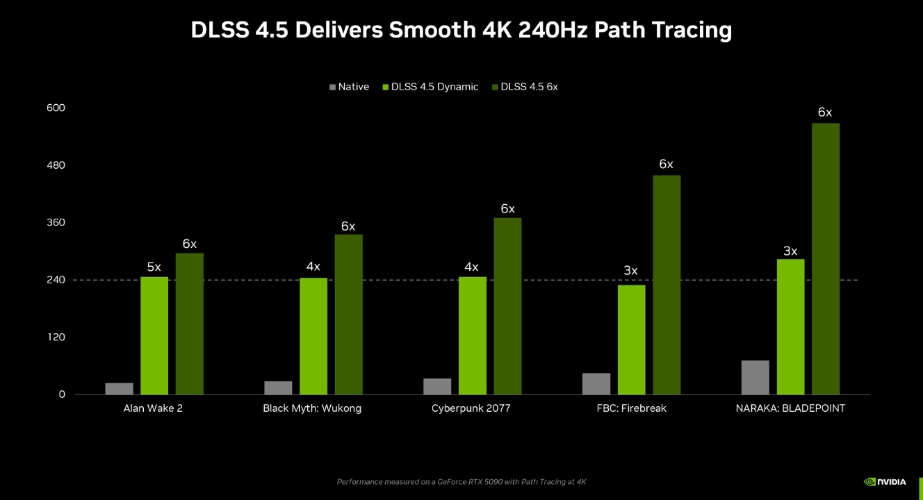 Hiệu suất của DLSS 4.5