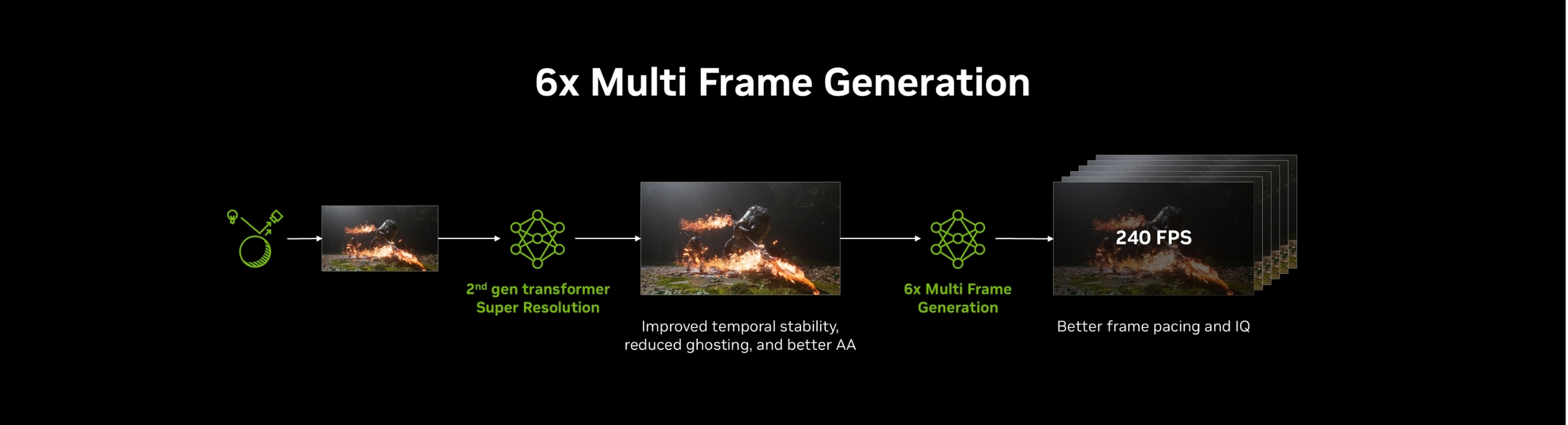 Cách DLSS 4.5 hoạt động