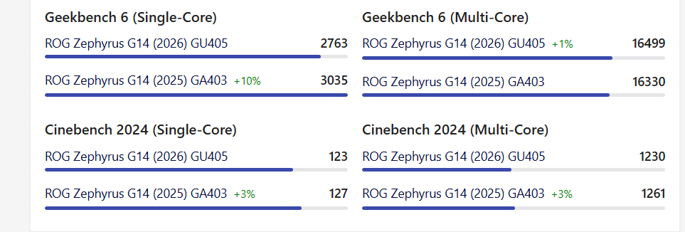 Hiệu năng CPU giữa Zephyrus 2026 vs 2025