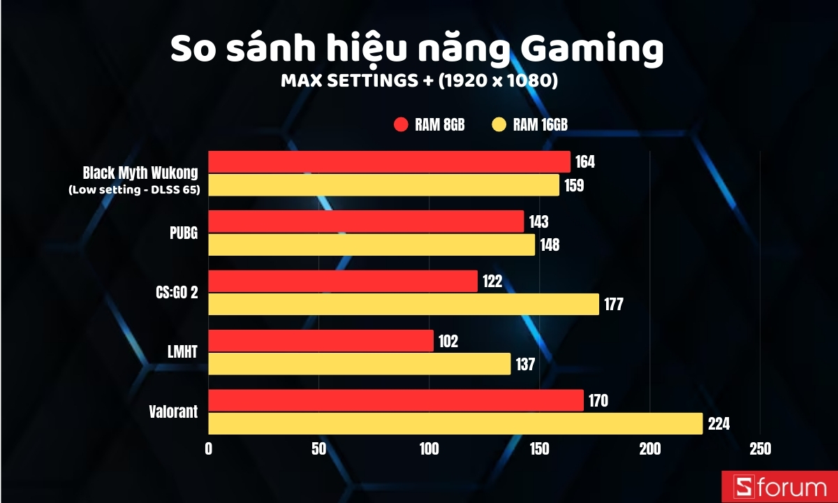 So sánh hiệu năng laptop gaming 8GB và 16GB RAM