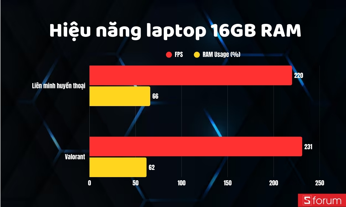 Hiệu năng RAM 16GB với tựa game nhẹ
