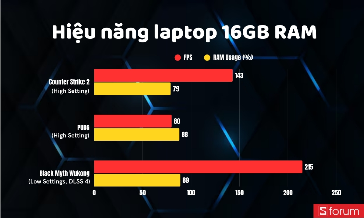 Hiệu năng RAM 16GB với tựa game nặng
